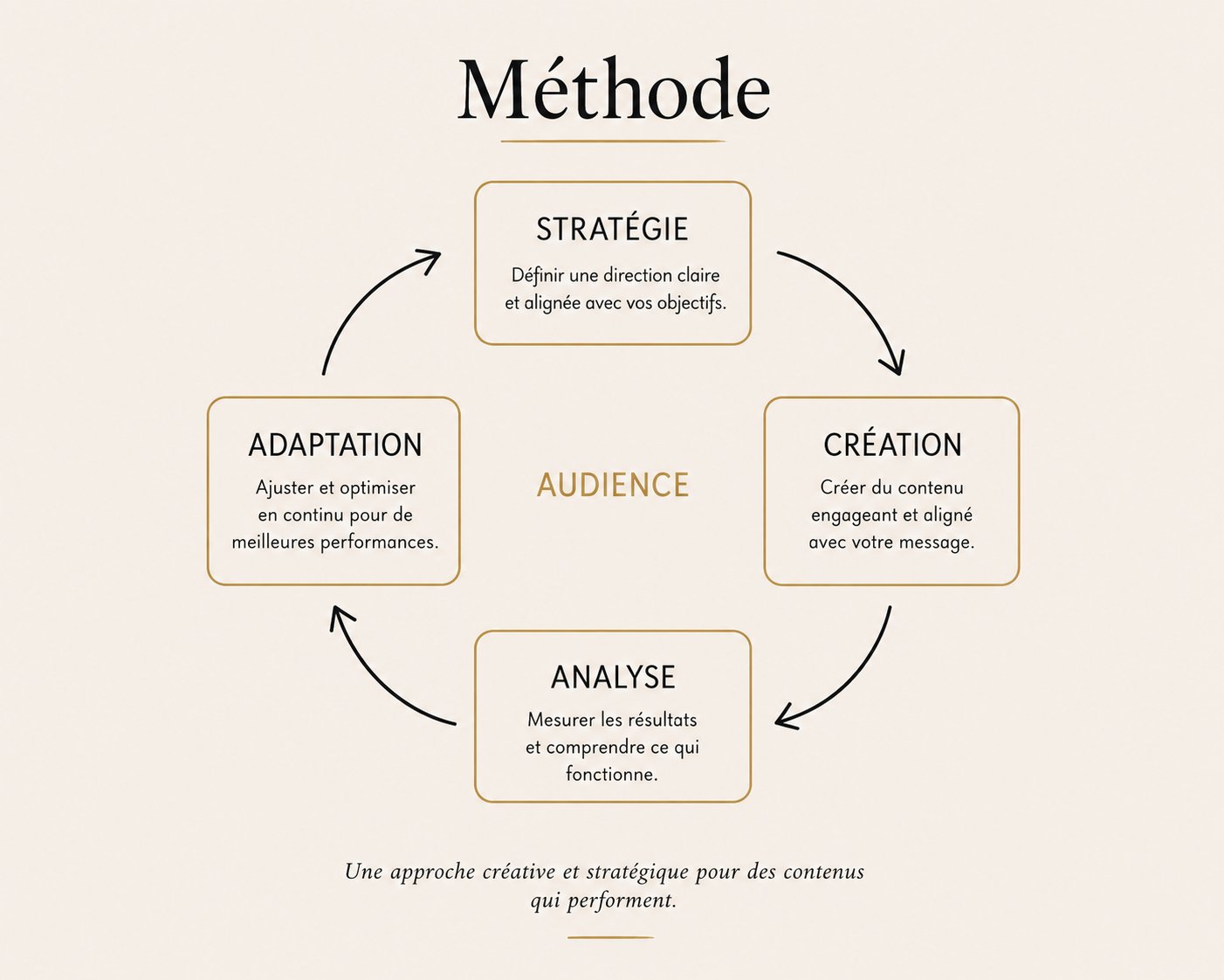 Le cycle vertueux Creative Soul Media : Stratégie, Création, Analyse, Adaptation autour de l'Audience